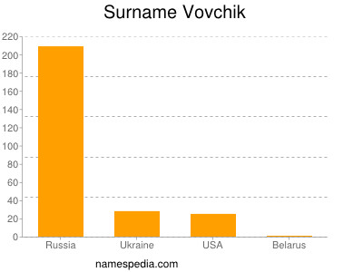 Familiennamen Vovchik