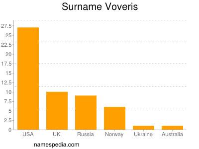 Familiennamen Voveris