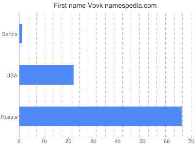 Vornamen Vovk