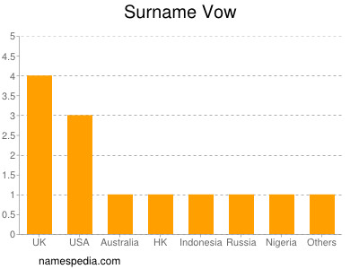 Surname Vow