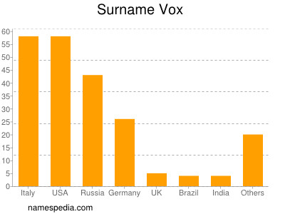 Familiennamen Vox