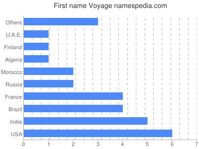 Vornamen Voyage