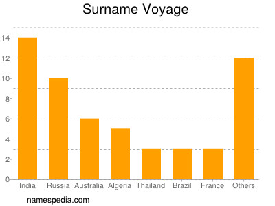 Familiennamen Voyage