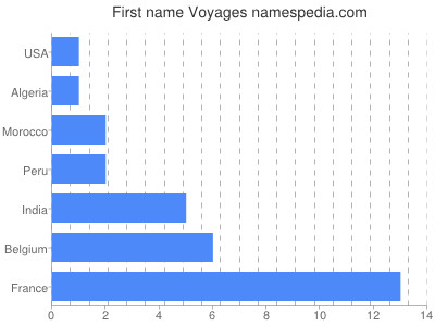 Vornamen Voyages