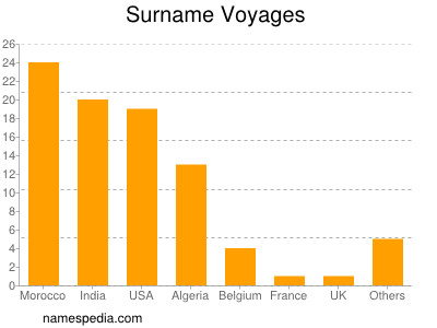 Familiennamen Voyages