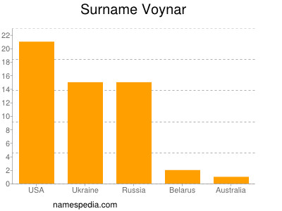 Familiennamen Voynar