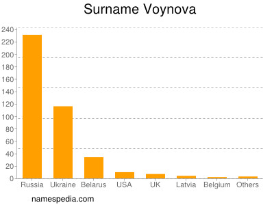 Familiennamen Voynova