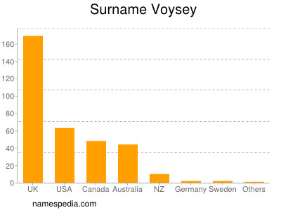 Surname Voysey
