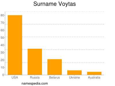 nom Voytas