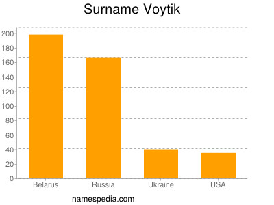 Familiennamen Voytik