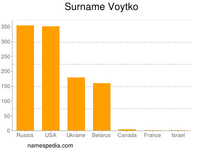 Familiennamen Voytko