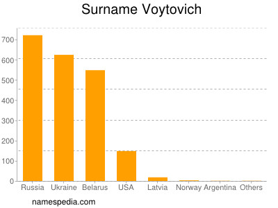 Familiennamen Voytovich