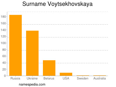 Familiennamen Voytsekhovskaya
