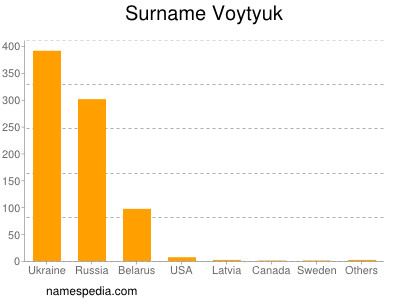 Familiennamen Voytyuk