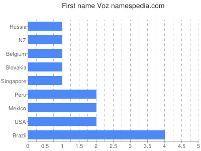 Given name Voz
