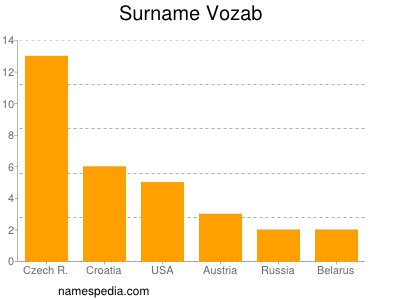 Familiennamen Vozab