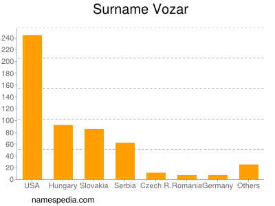 Familiennamen Vozar