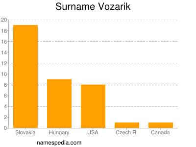 nom Vozarik