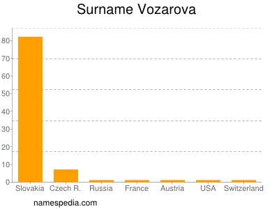 Familiennamen Vozarova