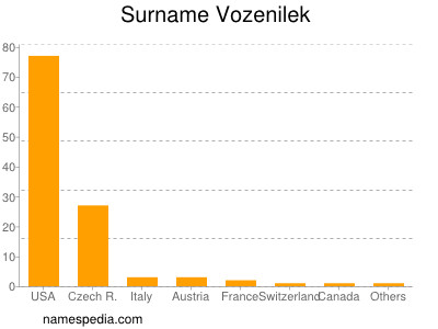 Surname Vozenilek