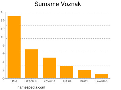 Familiennamen Voznak