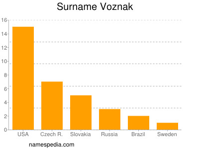 nom Voznak