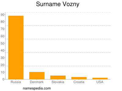 Familiennamen Vozny