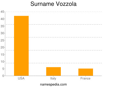 Surname Vozzola