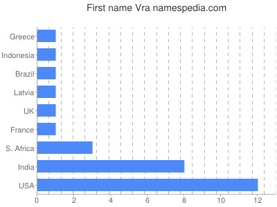 Given name Vra