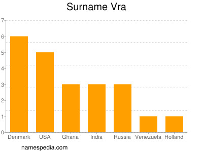 Surname Vra