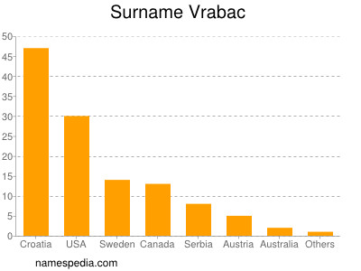 Surname Vrabac