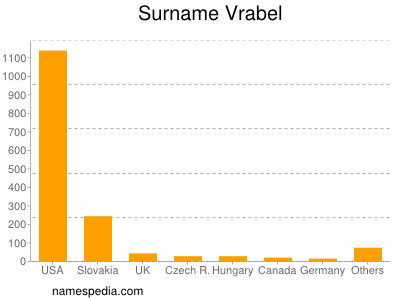 Familiennamen Vrabel