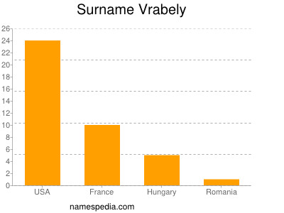 Familiennamen Vrabely