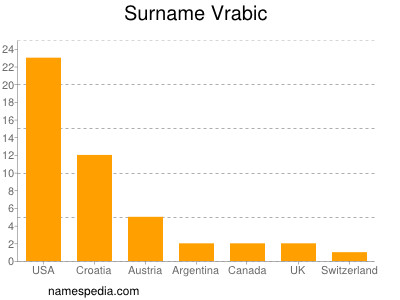 Familiennamen Vrabic