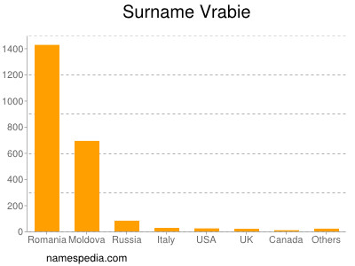 Surname Vrabie