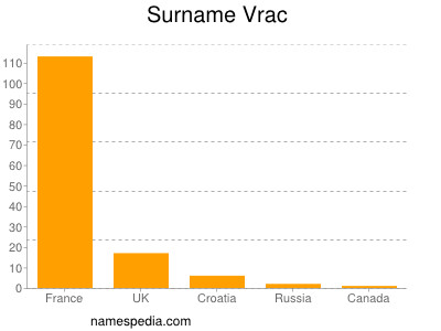 nom Vrac