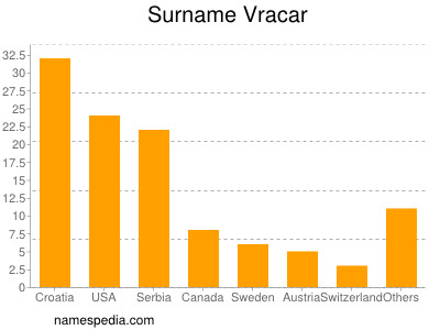 Familiennamen Vracar