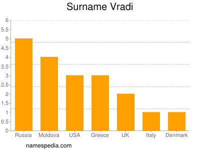 Familiennamen Vradi