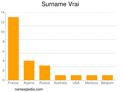 Surname Vrai