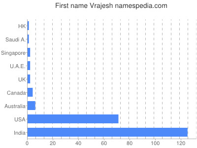 Vornamen Vrajesh