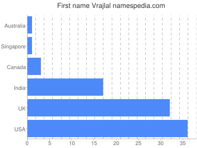 Vornamen Vrajlal