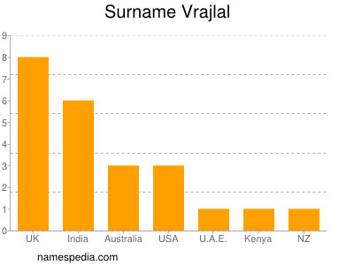 Familiennamen Vrajlal