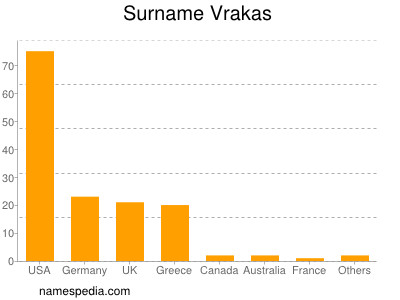 Surname Vrakas