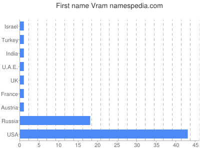 prenom Vram