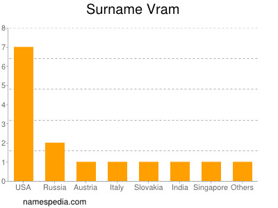 nom Vram