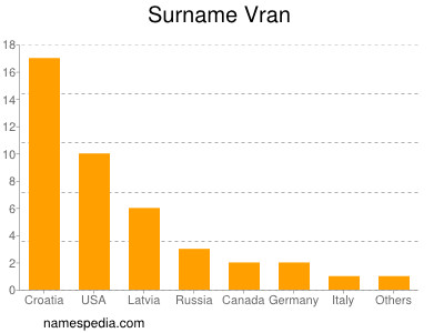 Familiennamen Vran