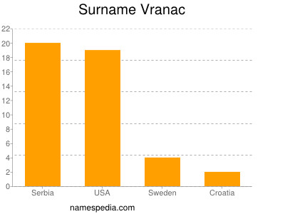 nom Vranac