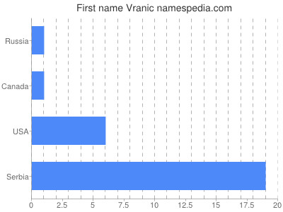 prenom Vranic