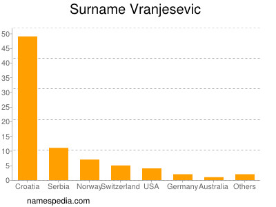 Familiennamen Vranjesevic