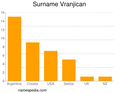 Familiennamen Vranjican